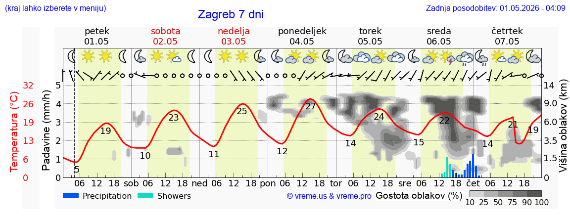 Vreme 7 dni