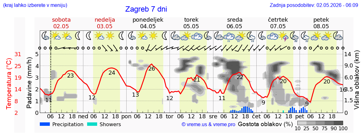 Vreme 7 dni