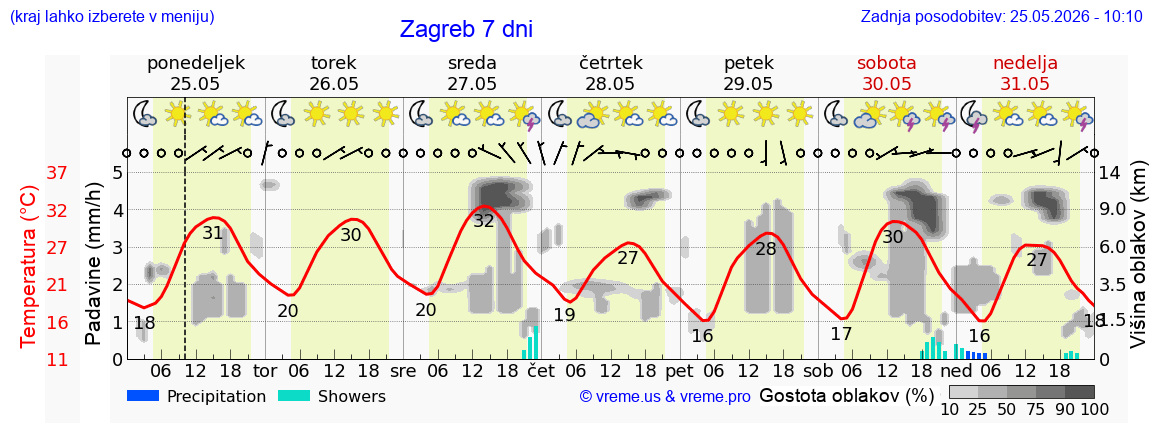 Vreme 7 dni