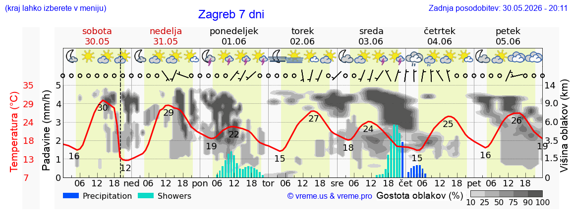 Vreme 7 dni