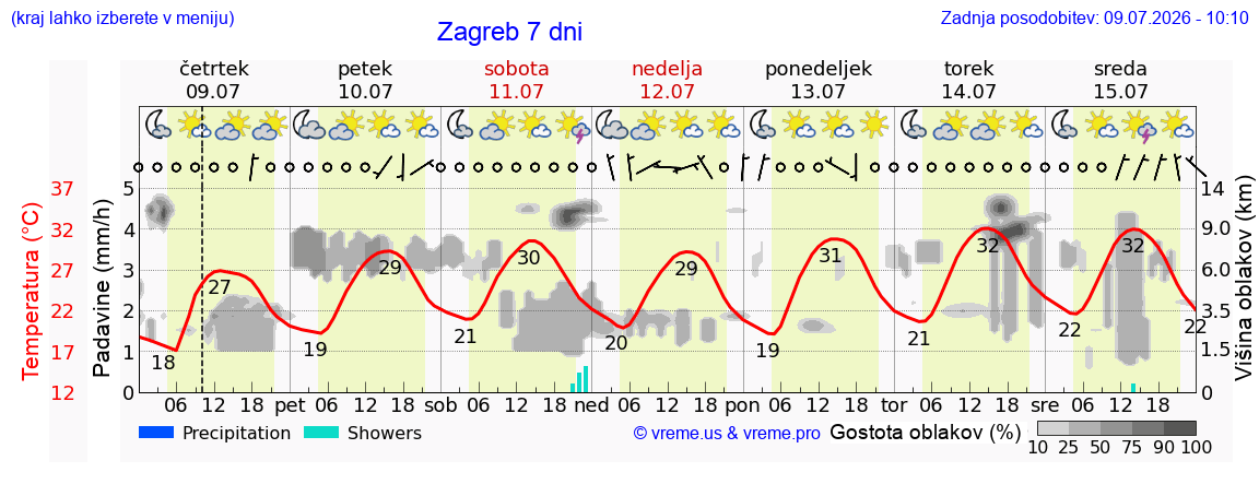 Vreme 7 dni