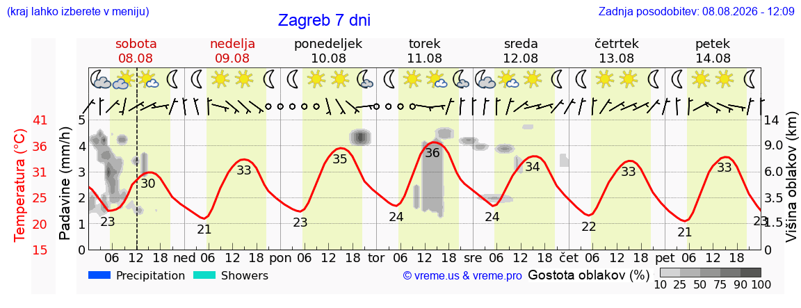 Vreme 7 dni