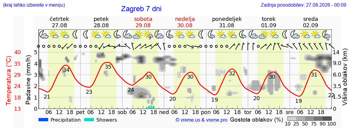 Vreme 7 dni