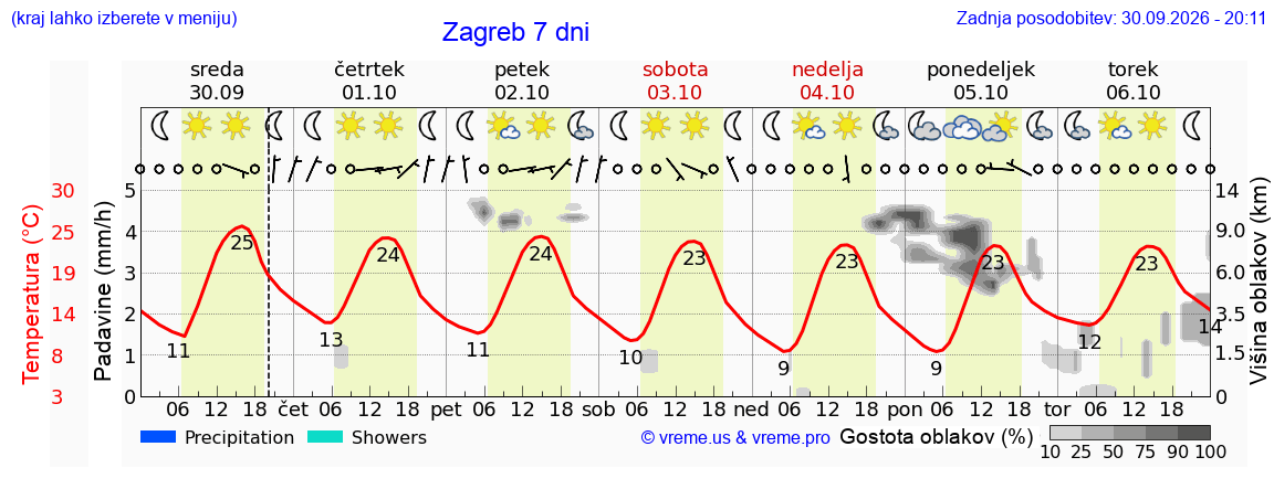 Vreme 7 dni