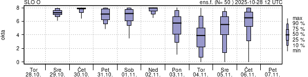Povprečje skupne oblačnosti