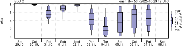 Povprečje skupne oblačnosti