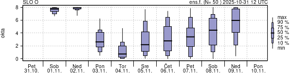 Povprečje skupne oblačnosti