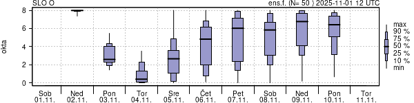 Povprečje skupne oblačnosti