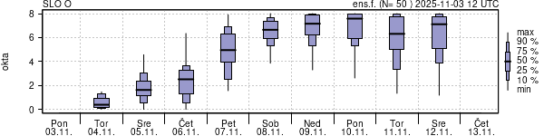 Povprečje skupne oblačnosti