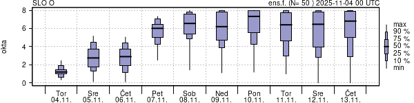 Povprečje skupne oblačnosti
