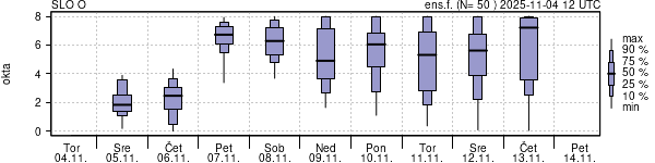 Povprečje skupne oblačnosti