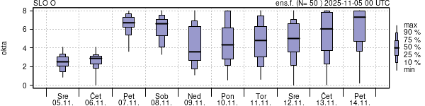 Povprečje skupne oblačnosti