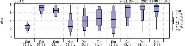 Povprečje skupne oblačnosti