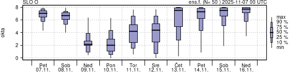 Povprečje skupne oblačnosti