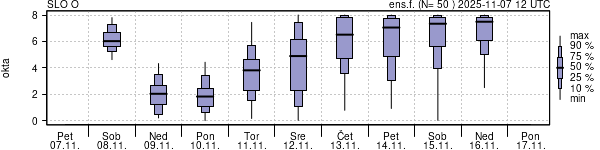 Povprečje skupne oblačnosti