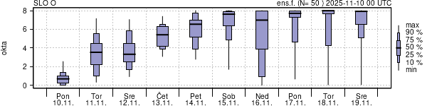 Povprečje skupne oblačnosti