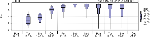 Povprečje skupne oblačnosti