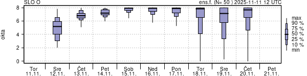 Povprečje skupne oblačnosti