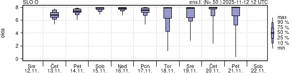 Povprečje skupne oblačnosti