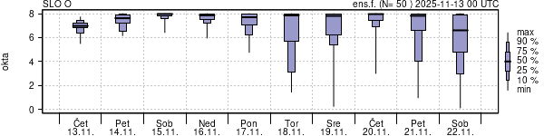 Povprečje skupne oblačnosti