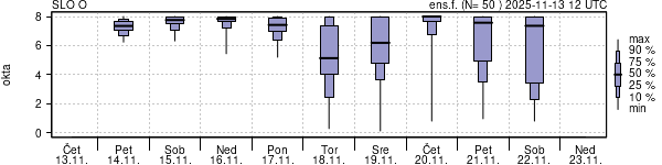 Povprečje skupne oblačnosti