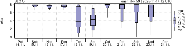 Povprečje skupne oblačnosti