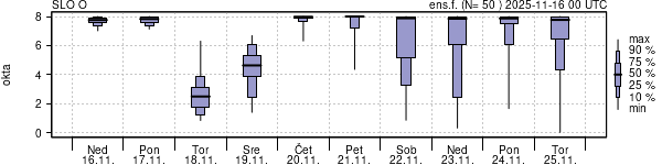 Povprečje skupne oblačnosti