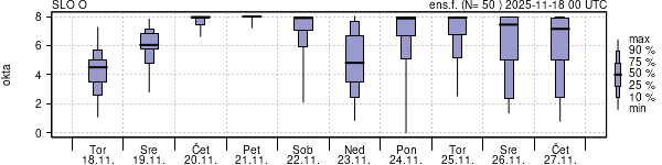 Povprečje skupne oblačnosti