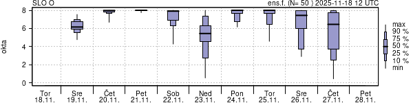 Povprečje skupne oblačnosti
