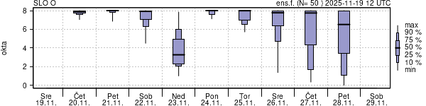 Povprečje skupne oblačnosti