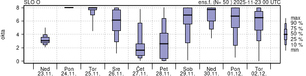 Povprečje skupne oblačnosti
