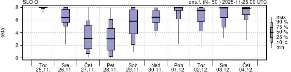 Povprečje skupne oblačnosti