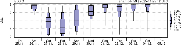 Povprečje skupne oblačnosti