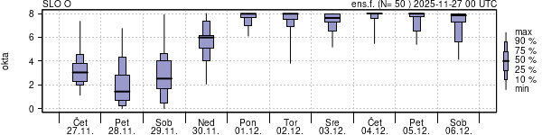 Povprečje skupne oblačnosti