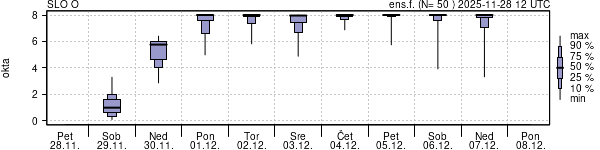 Povprečje skupne oblačnosti