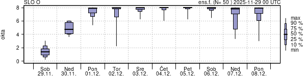 Povprečje skupne oblačnosti