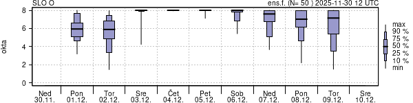 Povprečje skupne oblačnosti