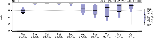 Povprečje skupne oblačnosti