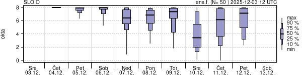 Povprečje skupne oblačnosti