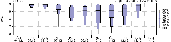 Povprečje skupne oblačnosti