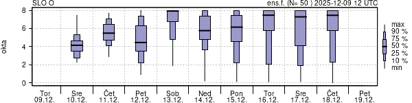 Povprečje skupne oblačnosti