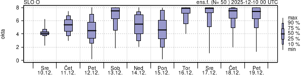 Povprečje skupne oblačnosti
