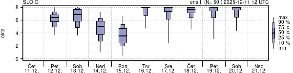 Povprečje skupne oblačnosti