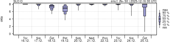Povprečje skupne oblačnosti