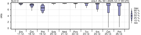 Povprečje skupne oblačnosti