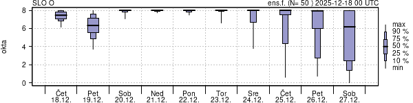 Povprečje skupne oblačnosti