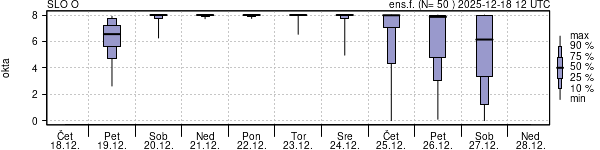 Povprečje skupne oblačnosti