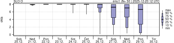 Povprečje skupne oblačnosti