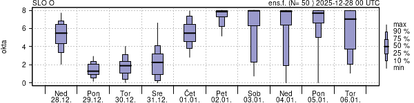 Povprečje skupne oblačnosti
