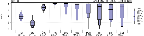 Povprečje skupne oblačnosti